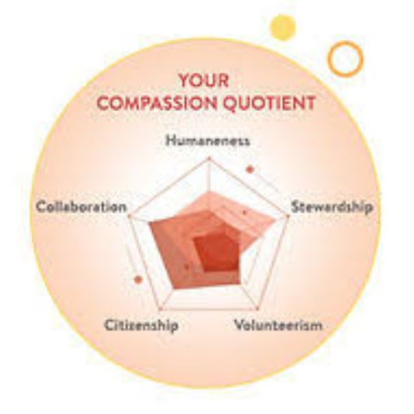 Relevance of Compassionate Quotient (CQ) in Human Resources