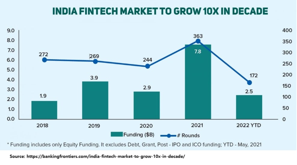 Fintech's regulation