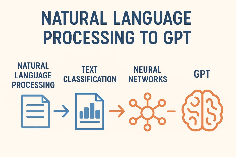 Natural Language Processing (NLP): The Evolution from Rule-Based to Generative Models