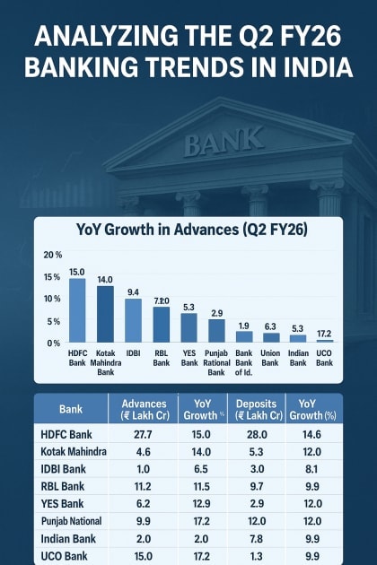 Analysing the Q2 FY26 Banking Trends in India: A Comparative Study of Advances and Deposit Growth