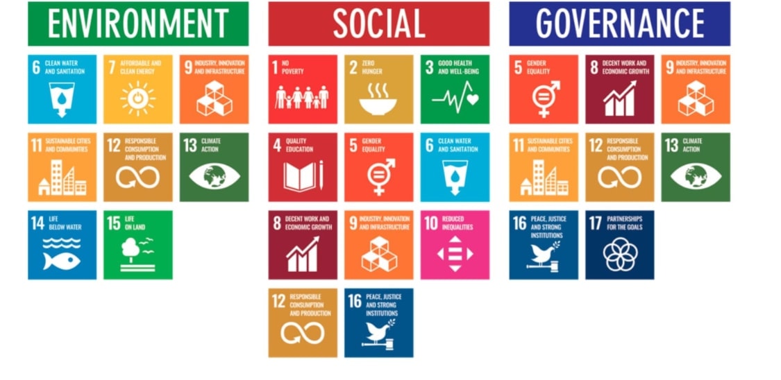 Indian Corporates: Pioneering Progress on SDGs 11, 12, and 13 Amid Rising ESG-Financial Synergies