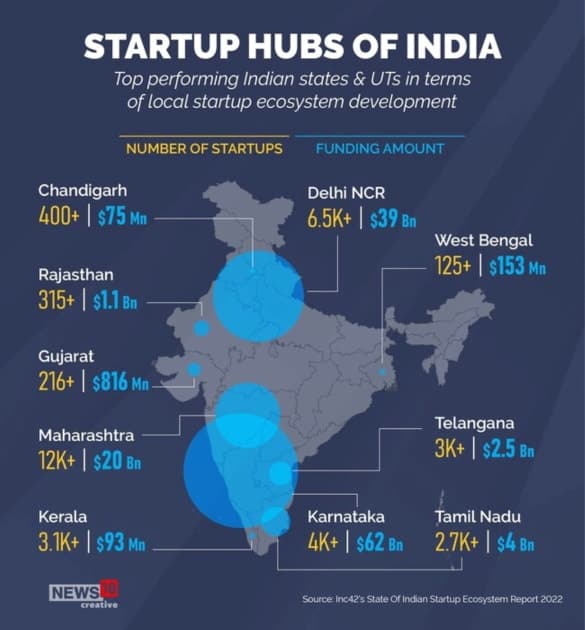 The Dynamics of India’s Startup Ecosystem: Growth Drivers, Geographic Hubs, and Strategic Importance